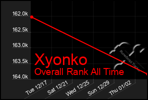 Total Graph of Xyonko