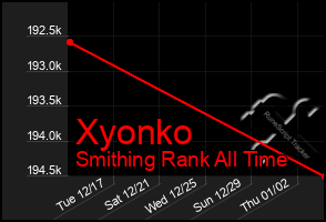 Total Graph of Xyonko