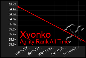 Total Graph of Xyonko