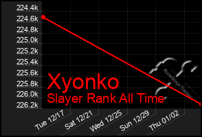 Total Graph of Xyonko