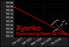 Total Graph of Xyonko