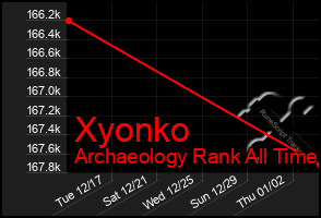 Total Graph of Xyonko