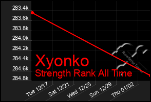 Total Graph of Xyonko