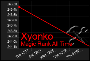 Total Graph of Xyonko