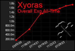 Total Graph of Xyoras