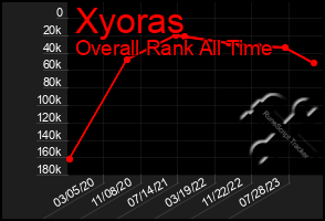 Total Graph of Xyoras