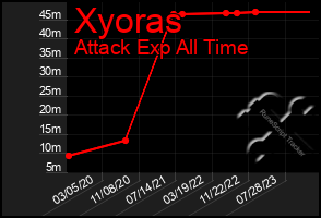 Total Graph of Xyoras