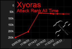 Total Graph of Xyoras