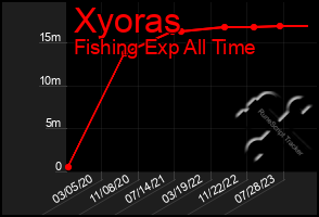 Total Graph of Xyoras