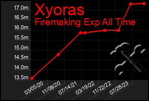 Total Graph of Xyoras
