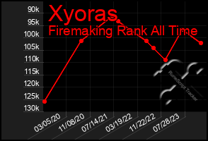 Total Graph of Xyoras
