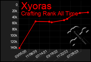 Total Graph of Xyoras
