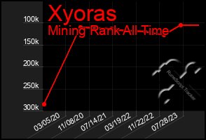 Total Graph of Xyoras
