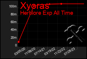 Total Graph of Xyoras
