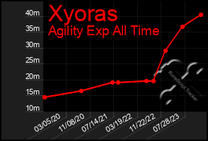 Total Graph of Xyoras