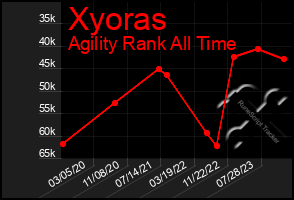 Total Graph of Xyoras