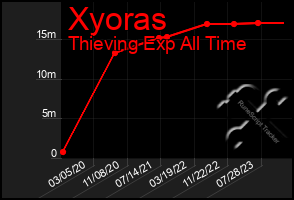 Total Graph of Xyoras