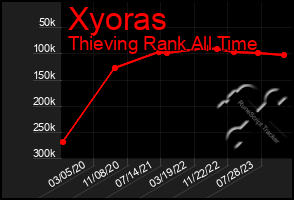 Total Graph of Xyoras