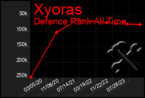 Total Graph of Xyoras