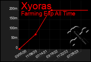 Total Graph of Xyoras