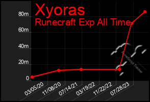 Total Graph of Xyoras