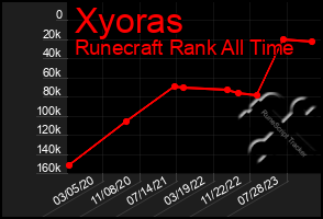 Total Graph of Xyoras