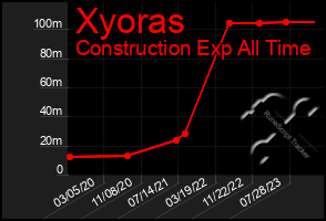 Total Graph of Xyoras