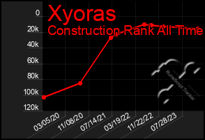 Total Graph of Xyoras