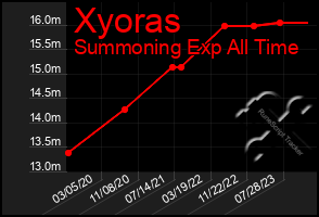 Total Graph of Xyoras