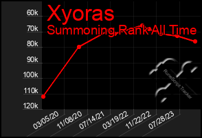 Total Graph of Xyoras