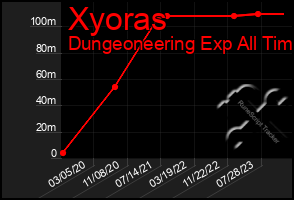 Total Graph of Xyoras