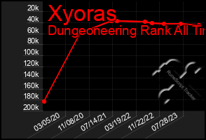 Total Graph of Xyoras