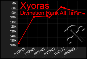 Total Graph of Xyoras