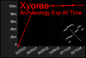 Total Graph of Xyoras