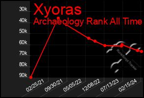 Total Graph of Xyoras