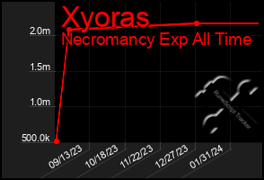 Total Graph of Xyoras