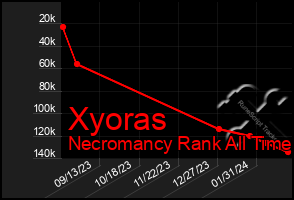 Total Graph of Xyoras