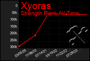 Total Graph of Xyoras
