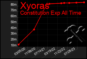 Total Graph of Xyoras