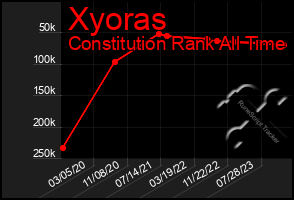 Total Graph of Xyoras