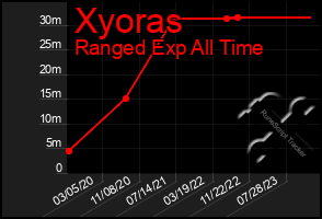 Total Graph of Xyoras