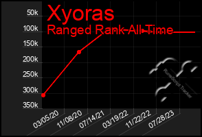 Total Graph of Xyoras