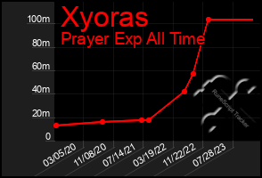 Total Graph of Xyoras