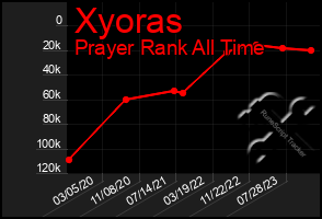 Total Graph of Xyoras