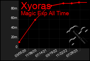 Total Graph of Xyoras