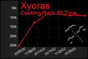 Total Graph of Xyoras