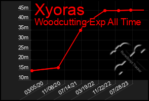 Total Graph of Xyoras