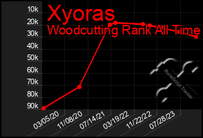 Total Graph of Xyoras