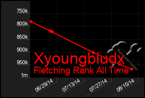 Total Graph of Xyoungbludx