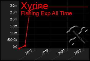 Total Graph of Xyrine